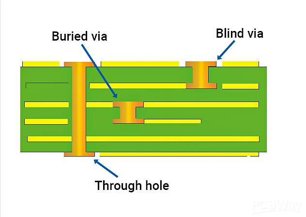 blind via and buried via_without watermark.png